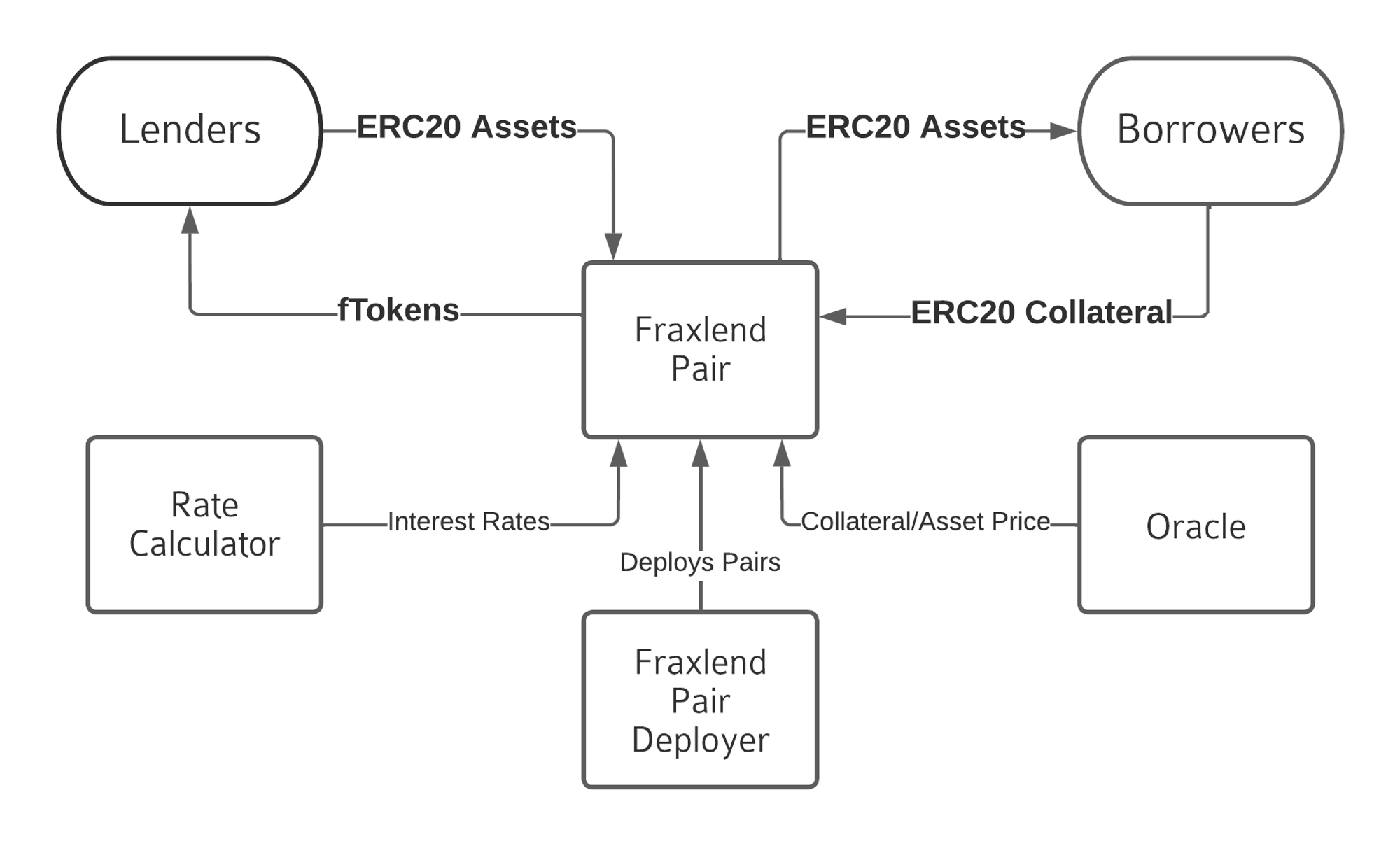 The FraxLend system diagram sourced from the Frax docs.