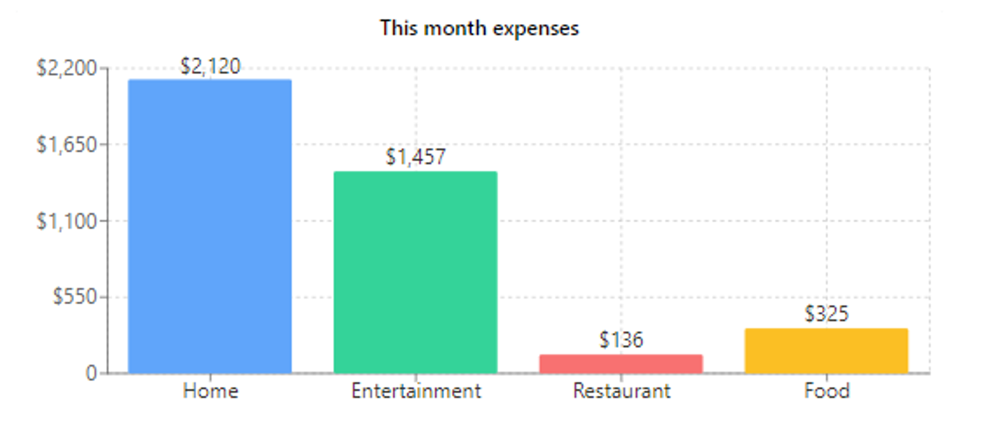 Bar charts where we display monthly expenses per category