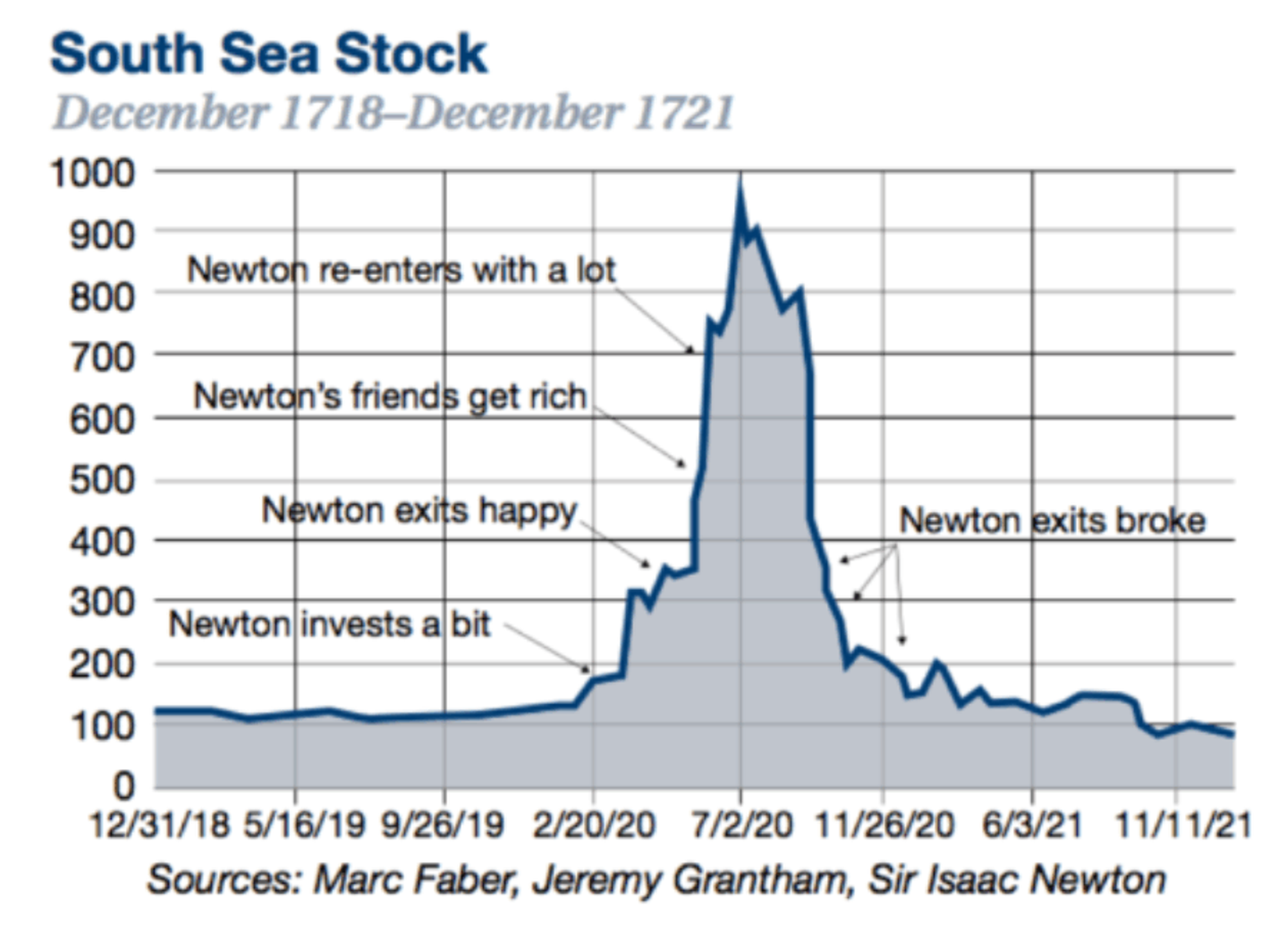 MacroView: Newton, Physics And The Market Bubble