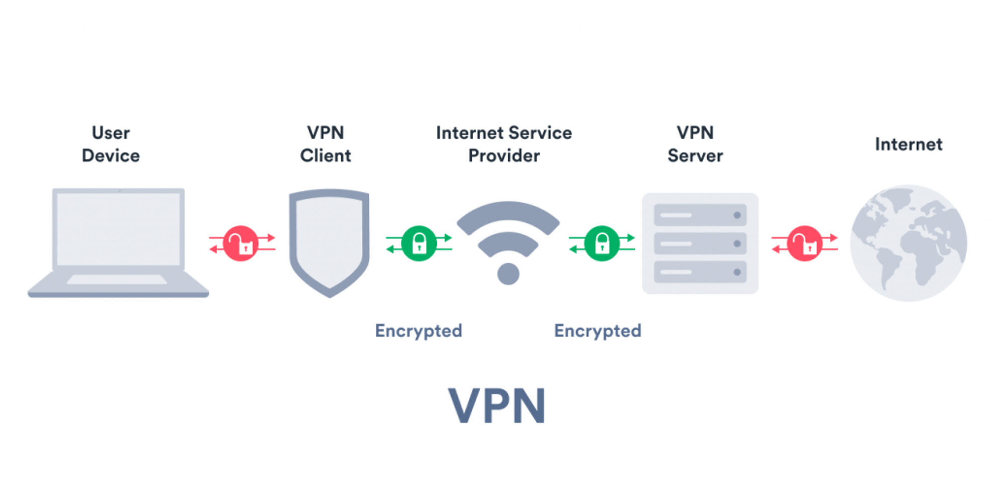 VPN Implementation