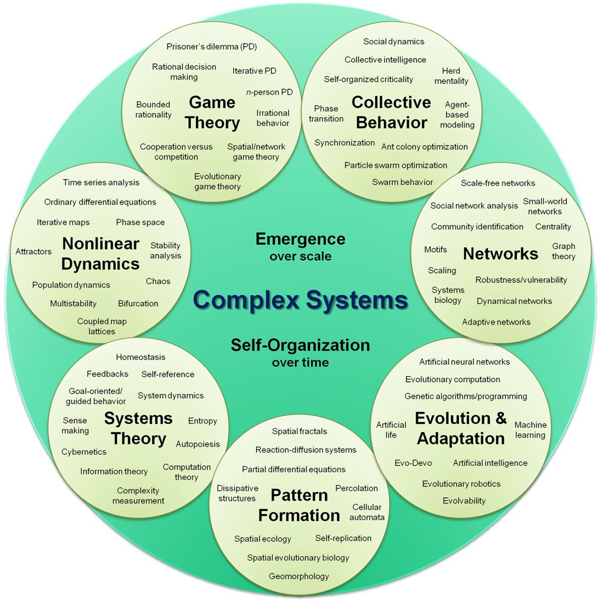 Complex system - Wikipedia
