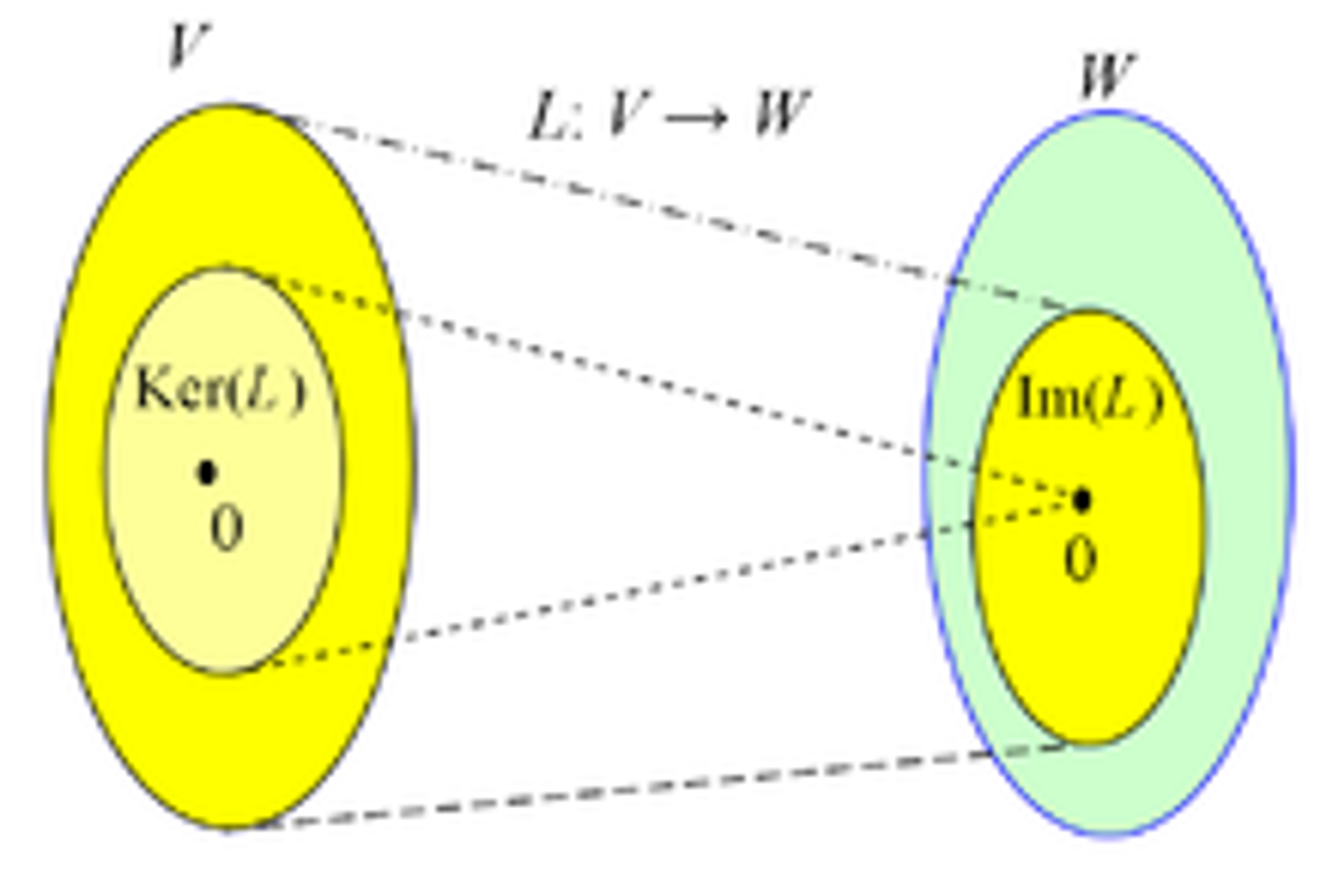 Kernel (linear algebra)