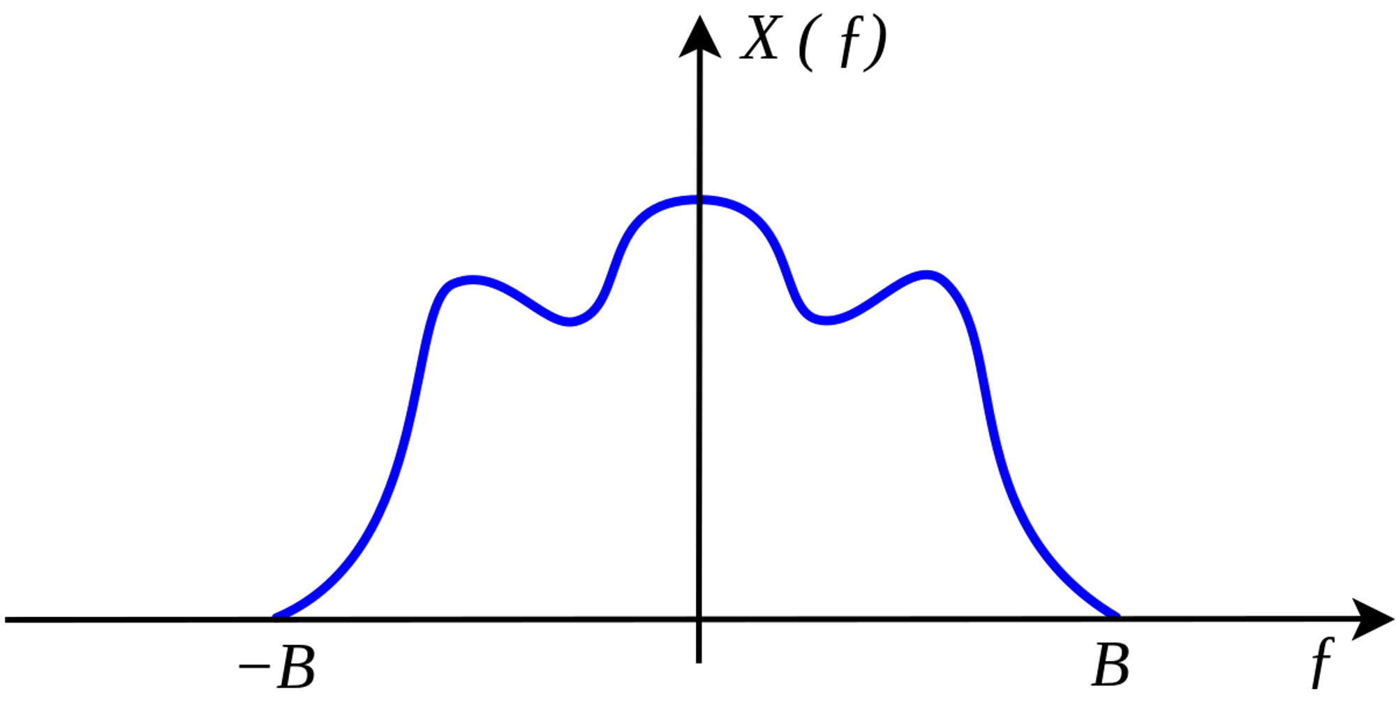 Nyquist–Shannon sampling theorem