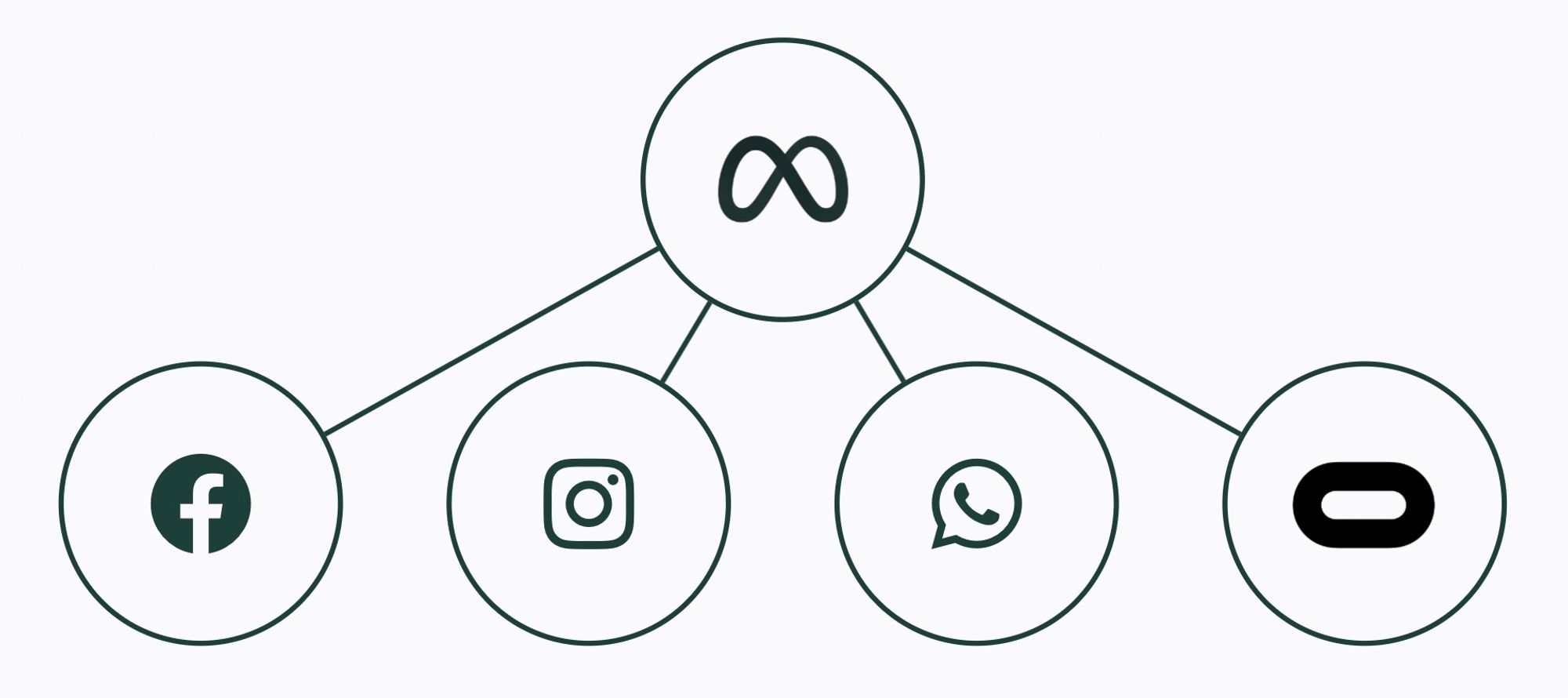 Meta und die vier Tochtergesellschaften Facebook, Instagram, WhatsApp & Oculus