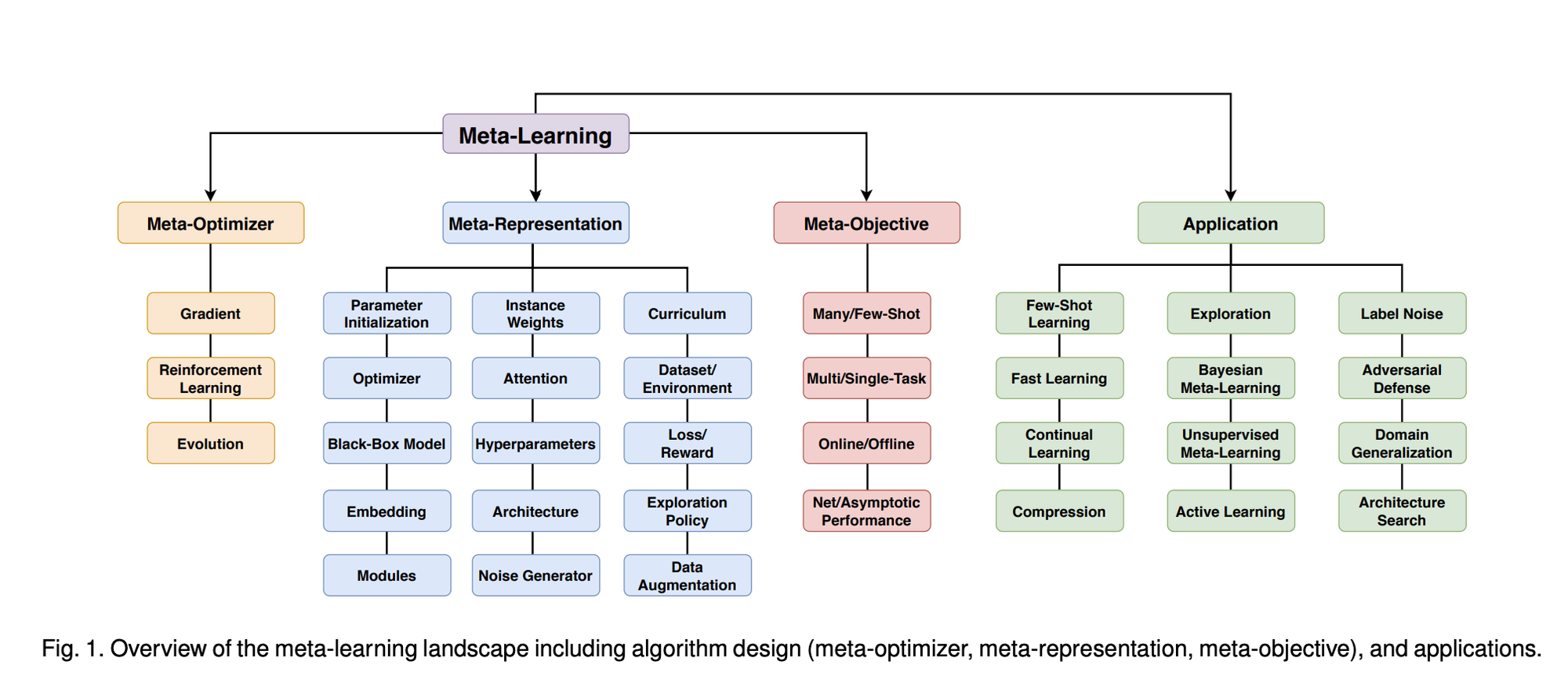 [6주차] Introduction to Meta Learning