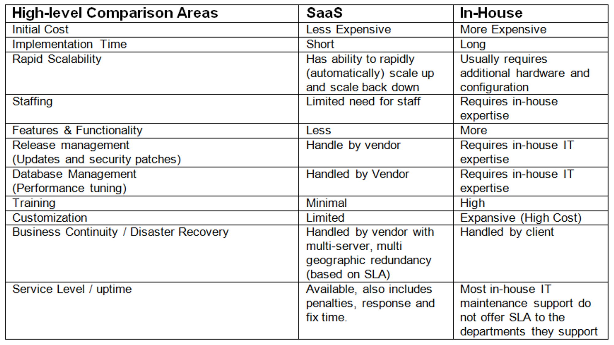 Here's a high-level comparison between SaaS and In-House from a DAM perspective.