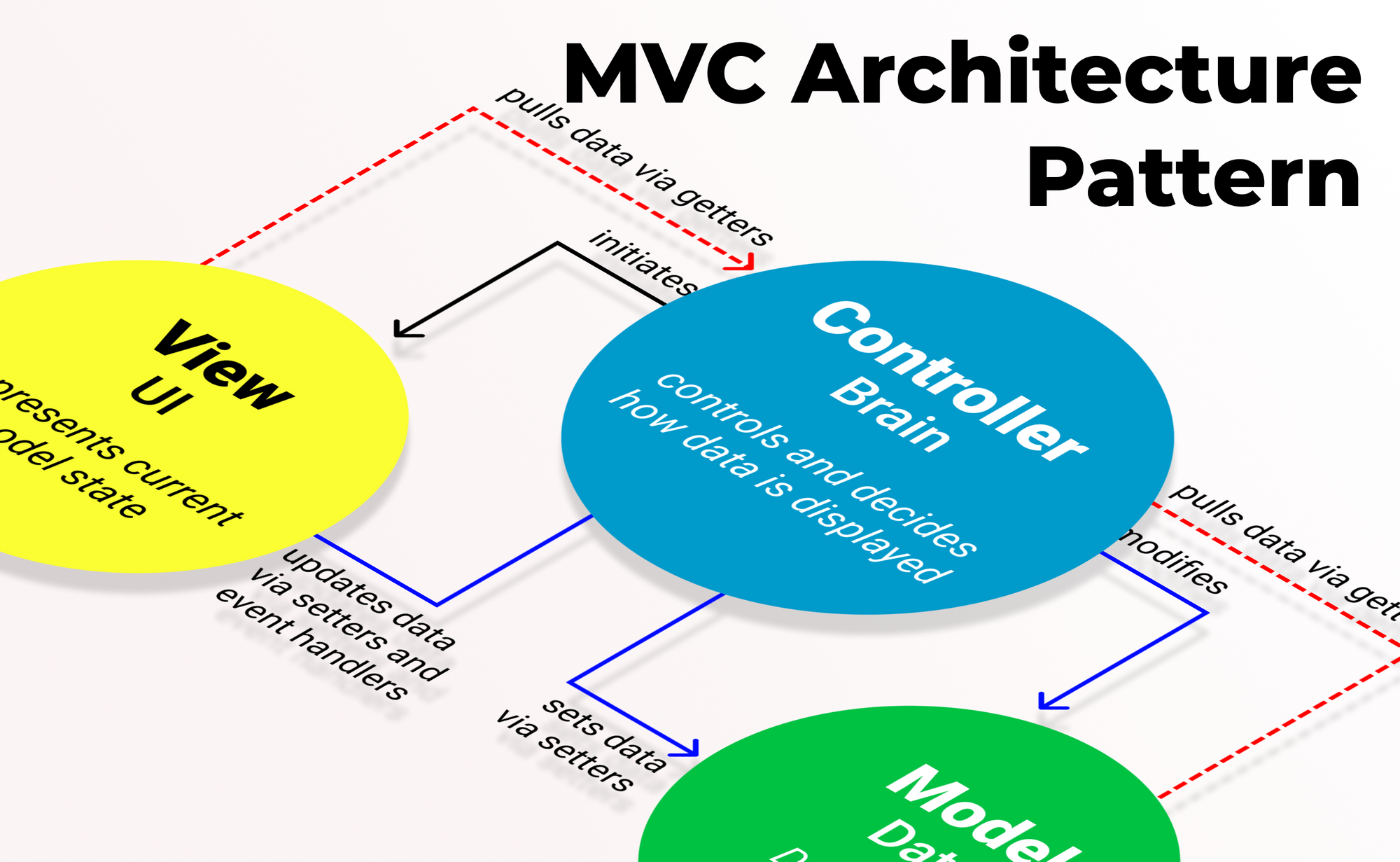MVC for Data Developers