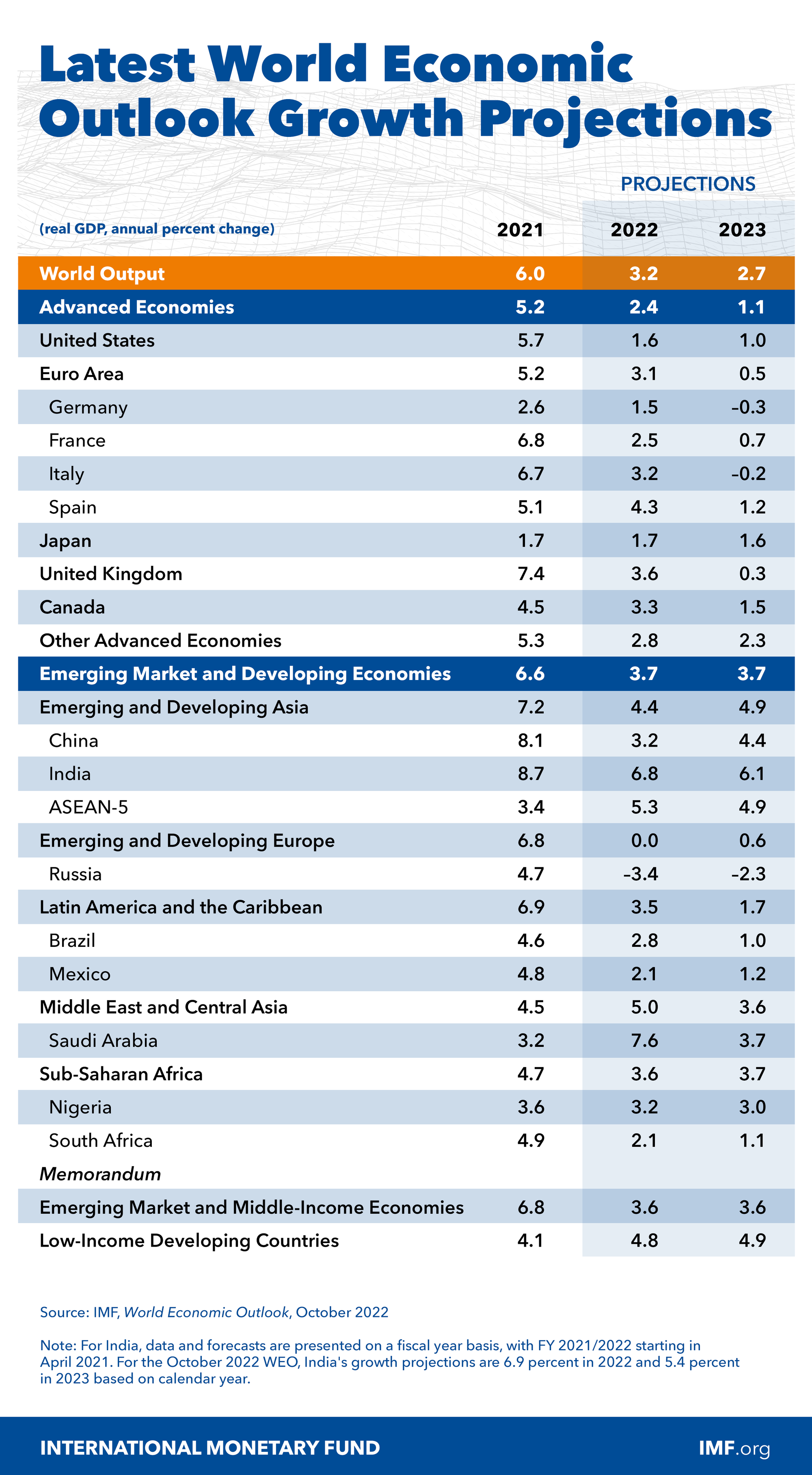 World Economic Outlook, October 2022: Countering the Cost-of-Living Crisis