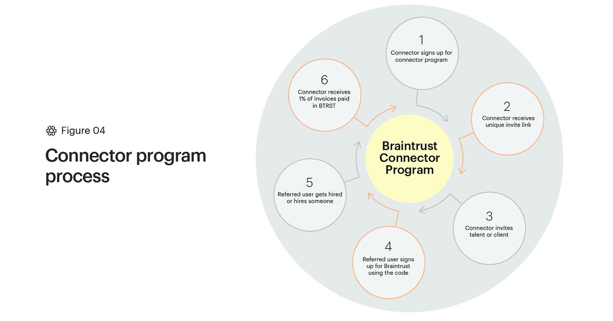 Braintrust Connector Program return value to talent connectors